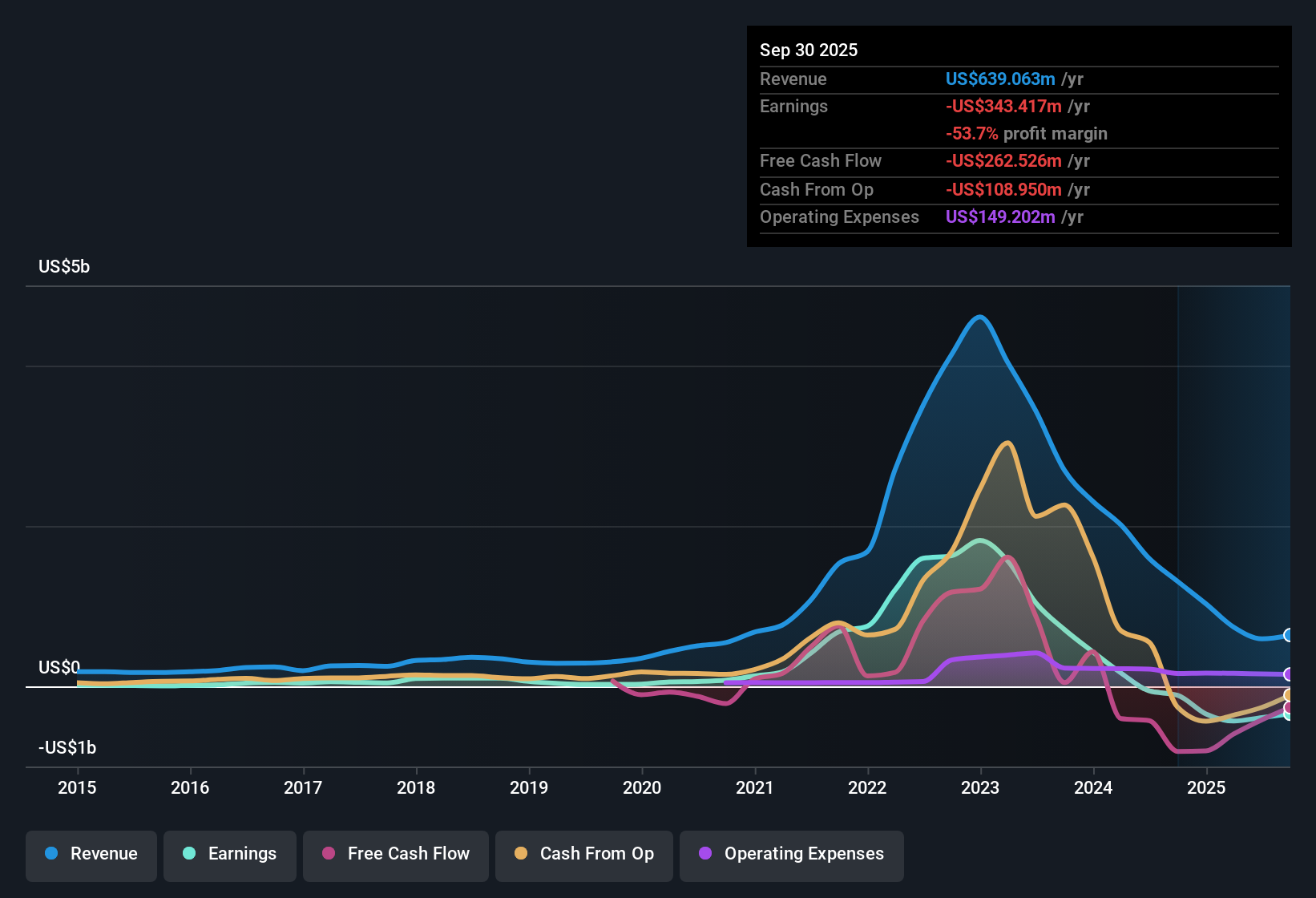 NYSE:DQ Earnings & Revenue History as at Oct 2025