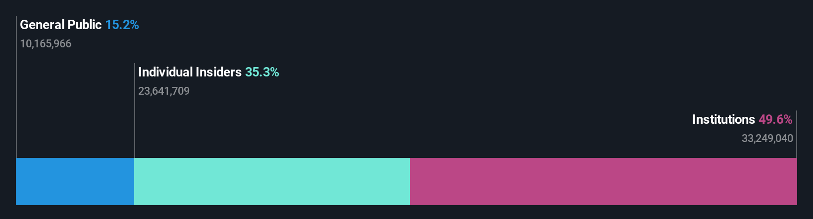 DQ Ownership Breakdown as at Jun 2025