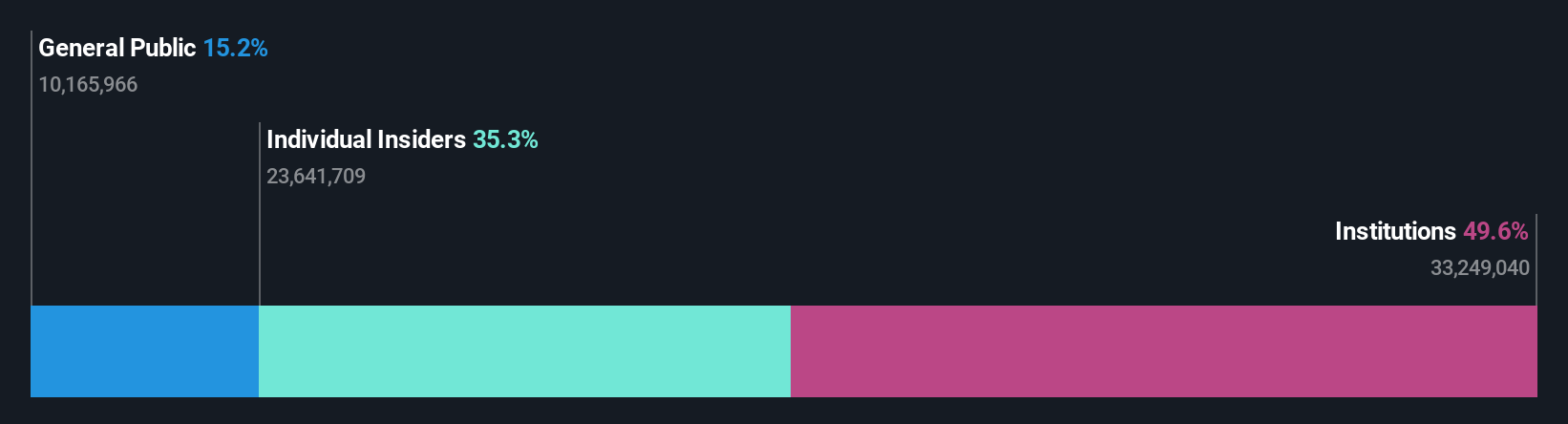 NYSE:DQ Ownership Breakdown as at May 2024