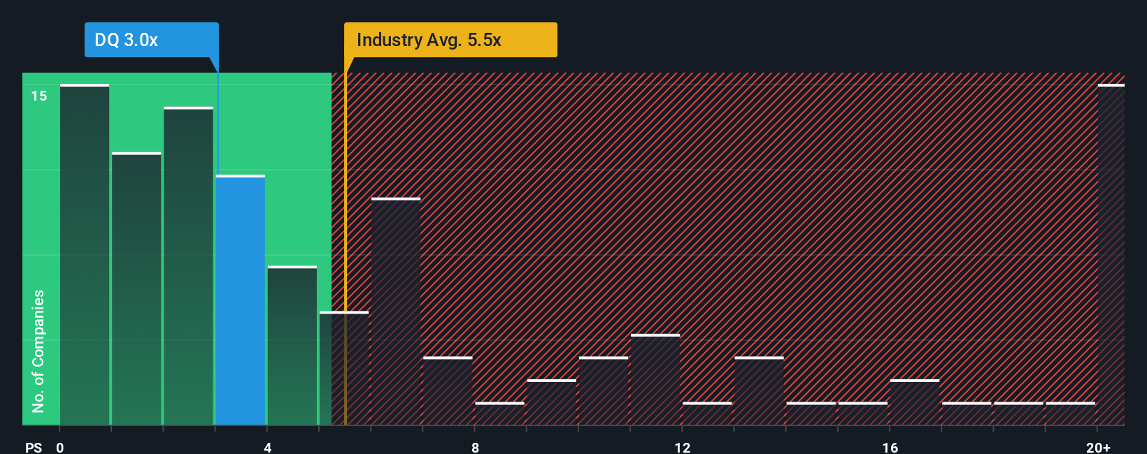 NYSE:DQ PS Ratio as at Oct 2025