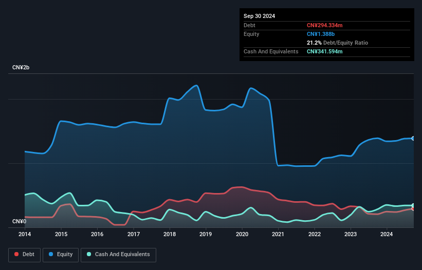 SZSE:300164 Debt to Equity History and Analysis as at Nov 2024
