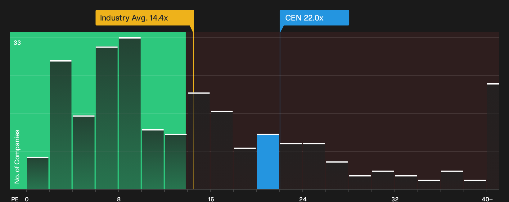 NZSE:CEN P/E Ratio as at Aug 2026