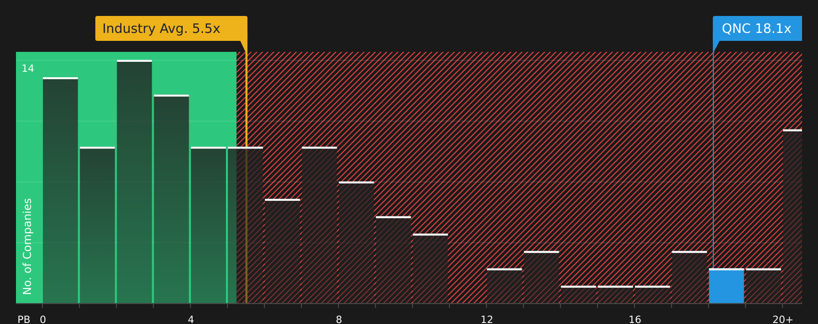 TSXV:QNC P/B Ratio as at Jul 2026