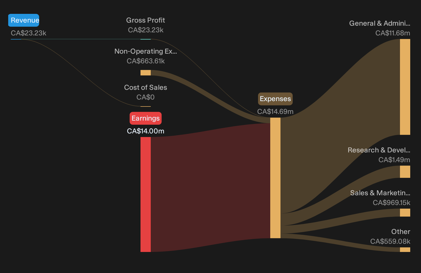 TSXV:QNC Revenue & Expenses Breakdown as at Sep 2026