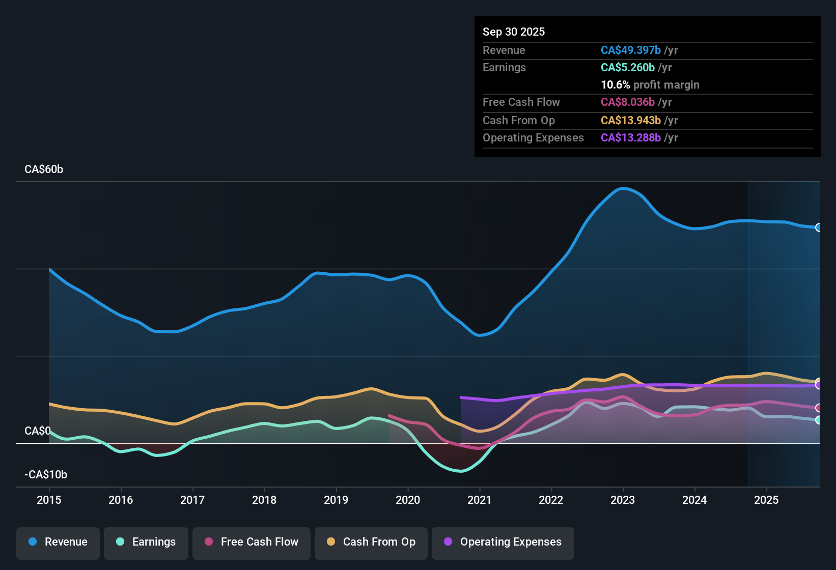 TSX:SU Earnings & Revenue History as at Nov 2025
