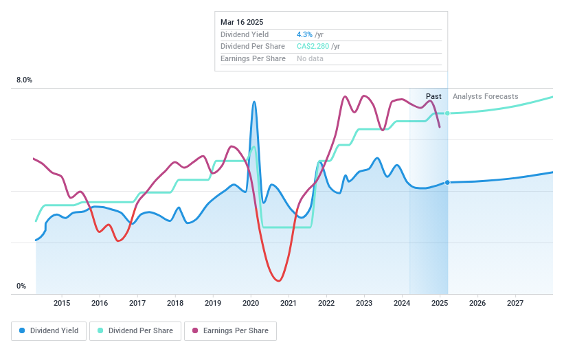 TSX:SU Dividend History as at Jun 2024