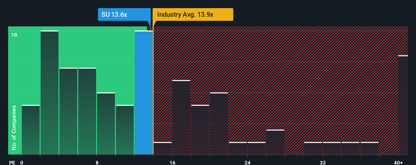 TSX:SU PE Ratio as at Nov 2025