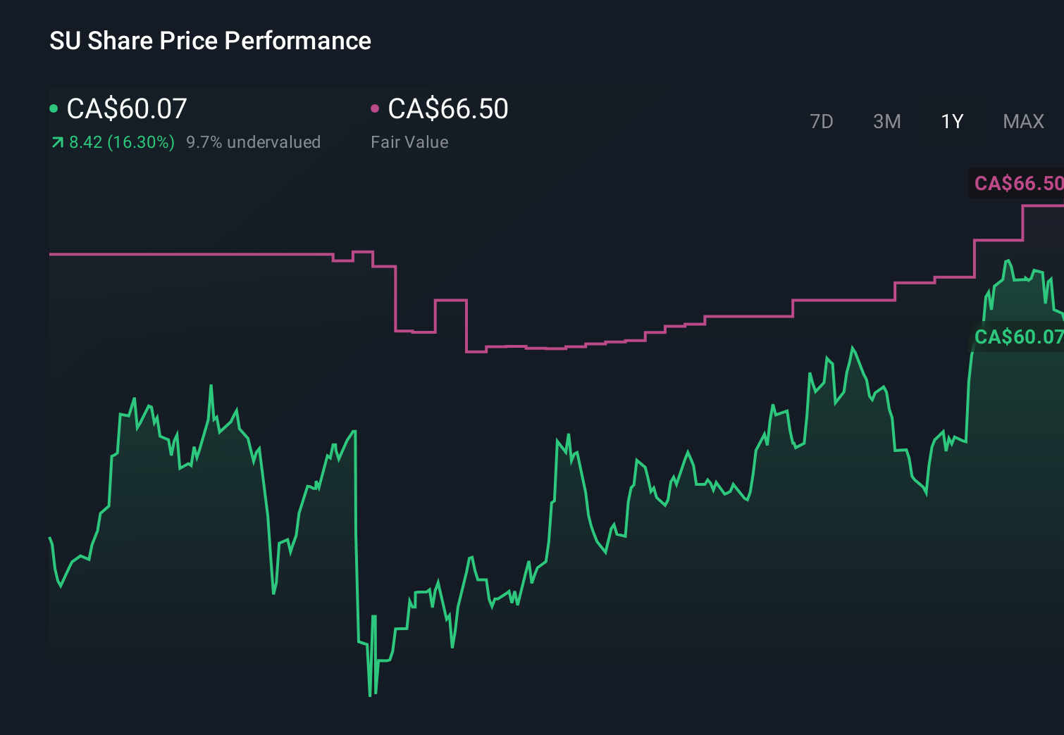 TSX:SU 1-Year Stock Price Chart