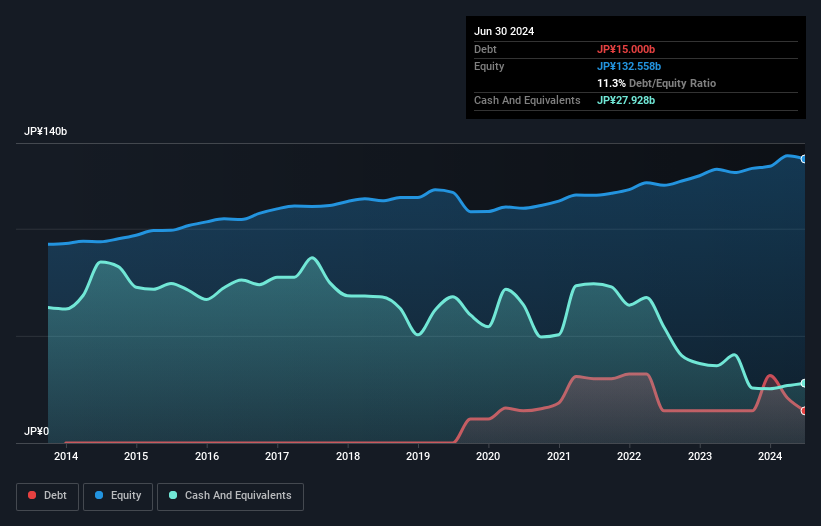 TSE:1762 Debt to Equity as at Nov 2025