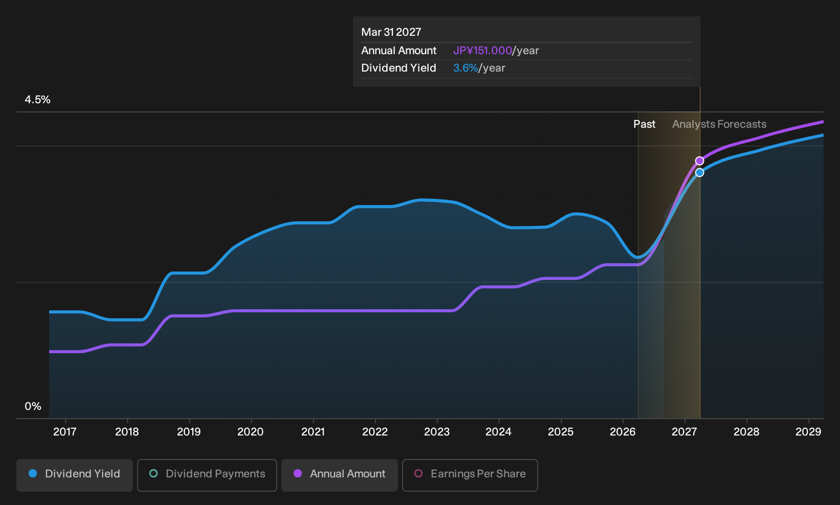 TSE:1762 Dividend History as at Sep 2026