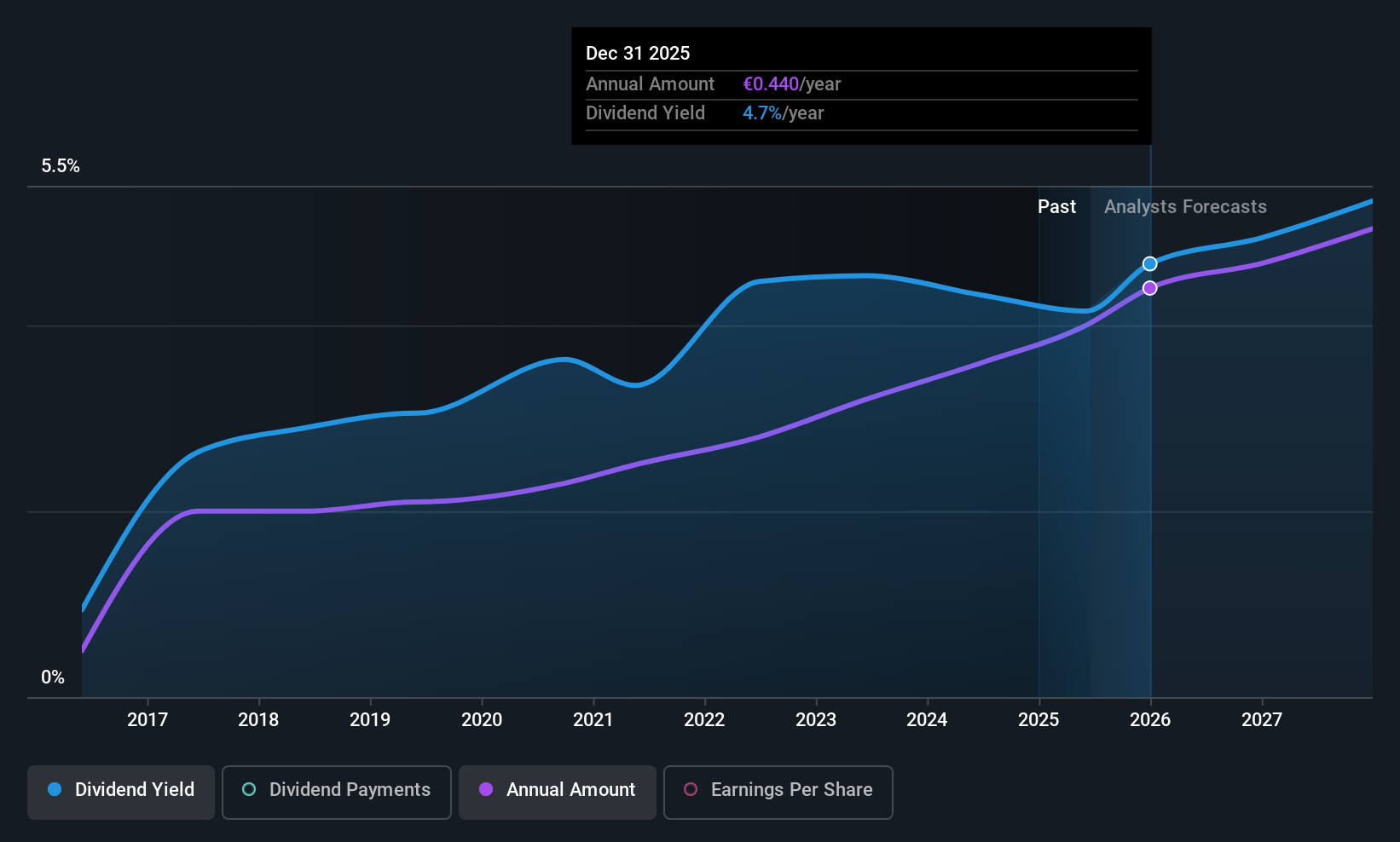 WBAG:TKA Dividend History as at Jun 2025