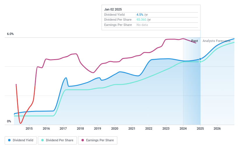 WBAG:TKA Dividend History as at Mar 2025