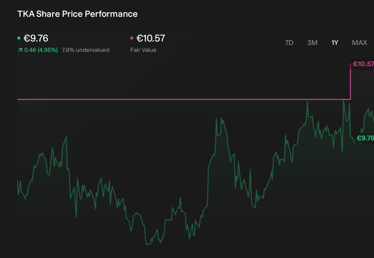 WBAG:TKA 1-Year Stock Price Chart