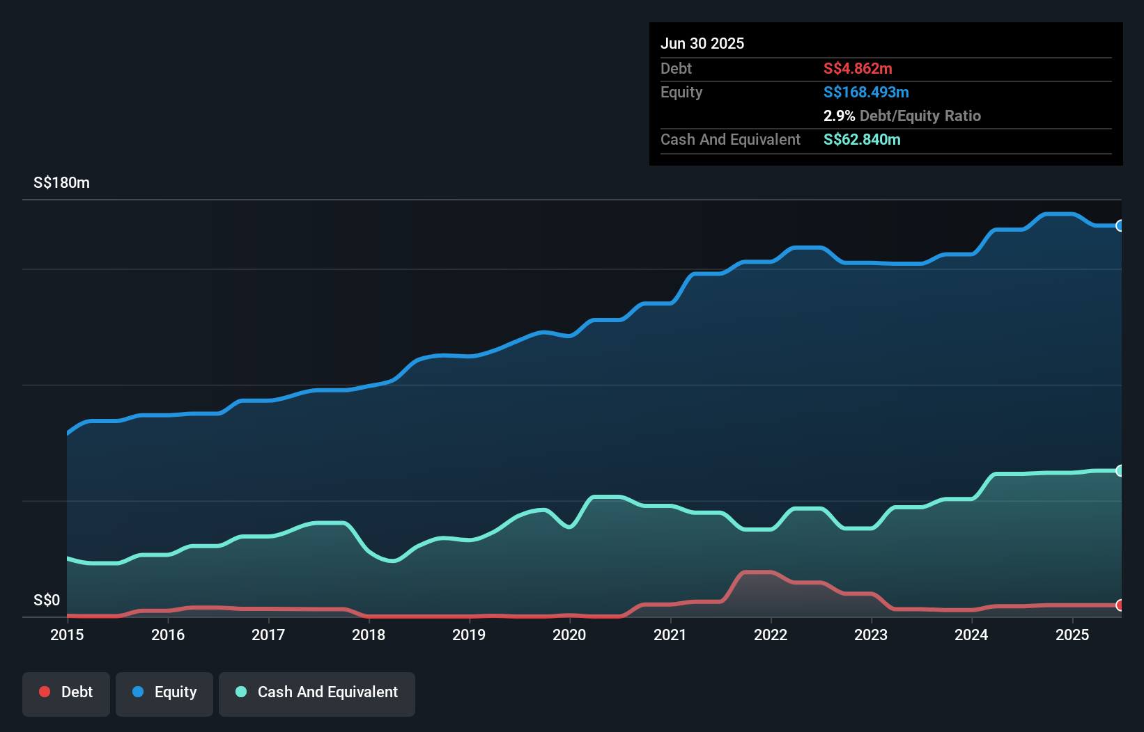 SGX:564 Debt to Equity History and Analysis as at Aug 2025
