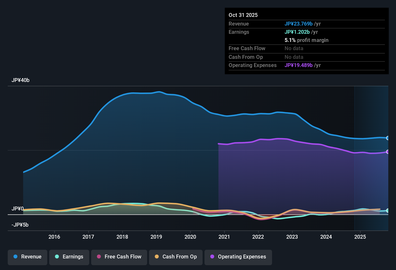 TSE:3662 Earnings & Revenue History as at Dec 2025