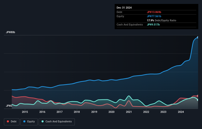 TSE:1921 Debt to Equity as at Nov 2024