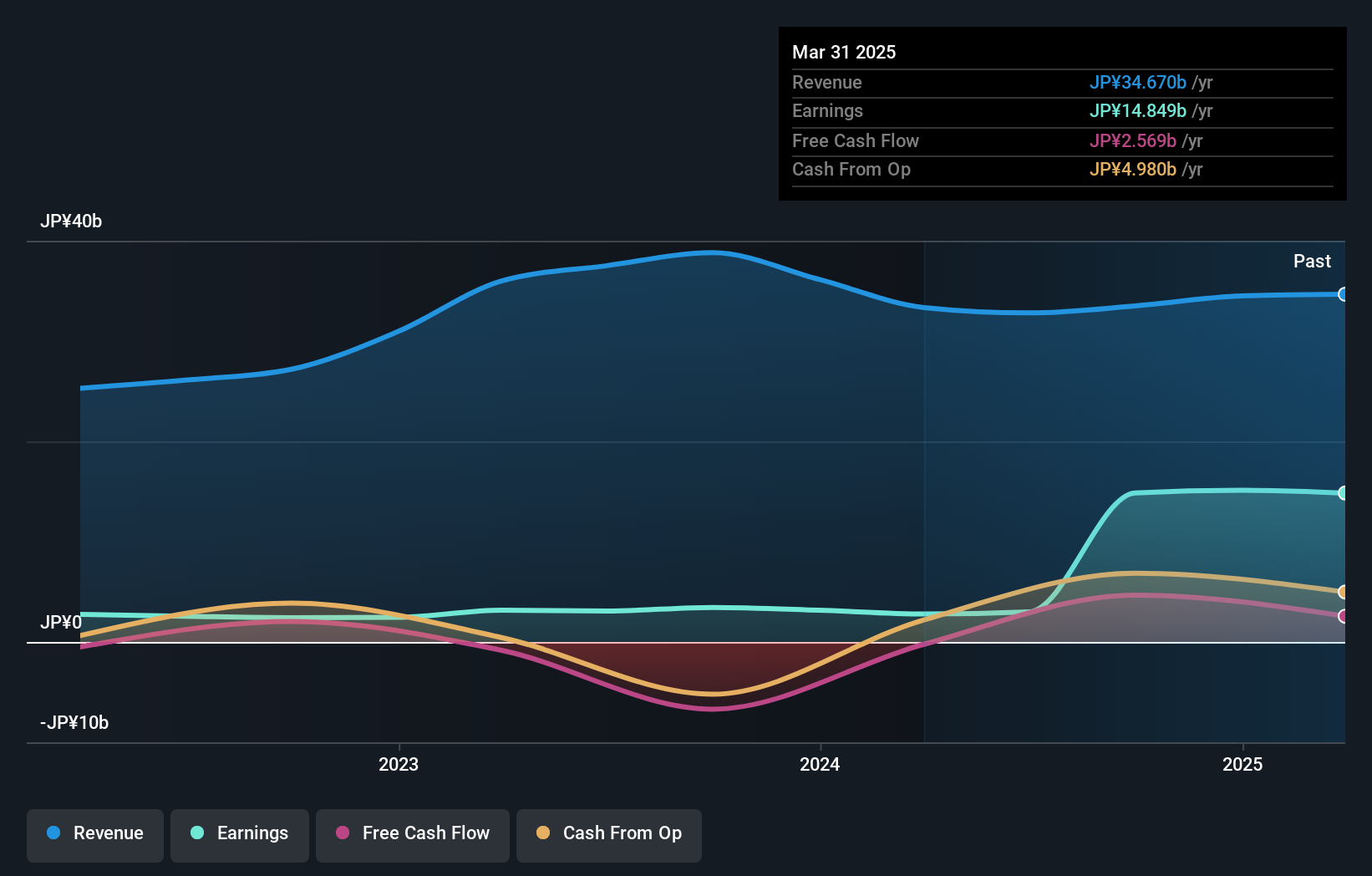 TSE:1921 Earnings and Revenue Growth as at Jan 2025