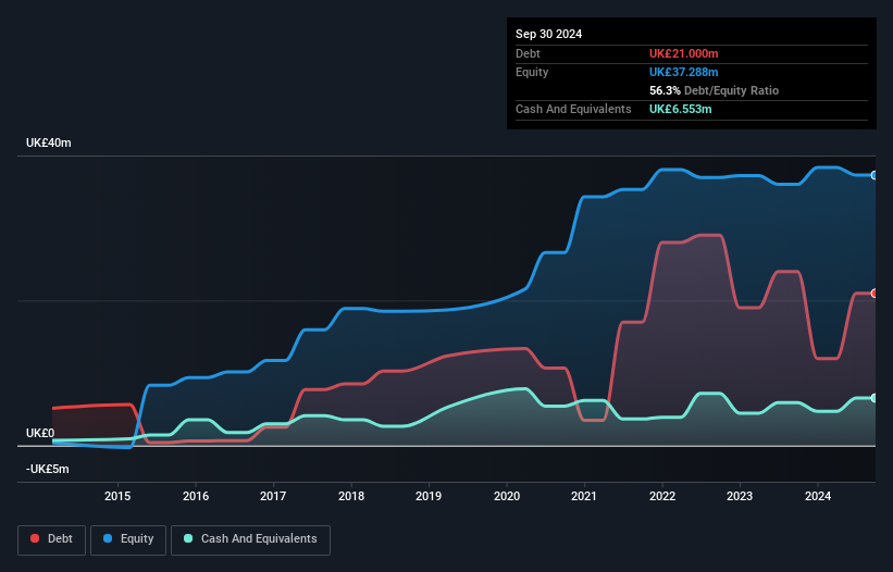 AIM:G4M Debt to Equity History and Analysis as at Nov 2025