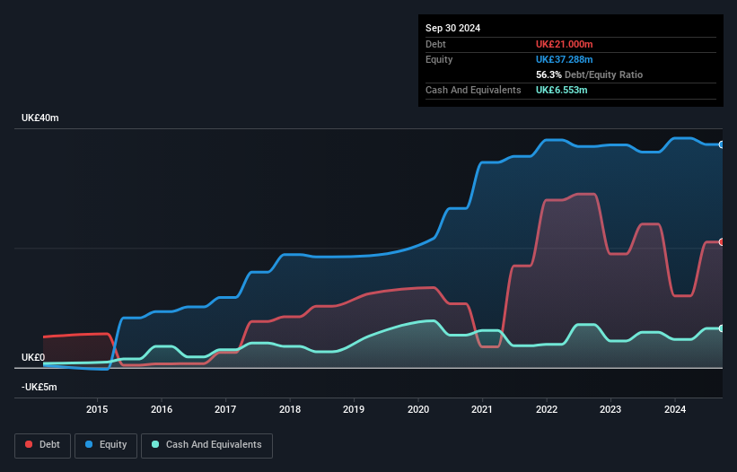 AIM:G4M Debt to Equity History and Analysis as at Dec 2024