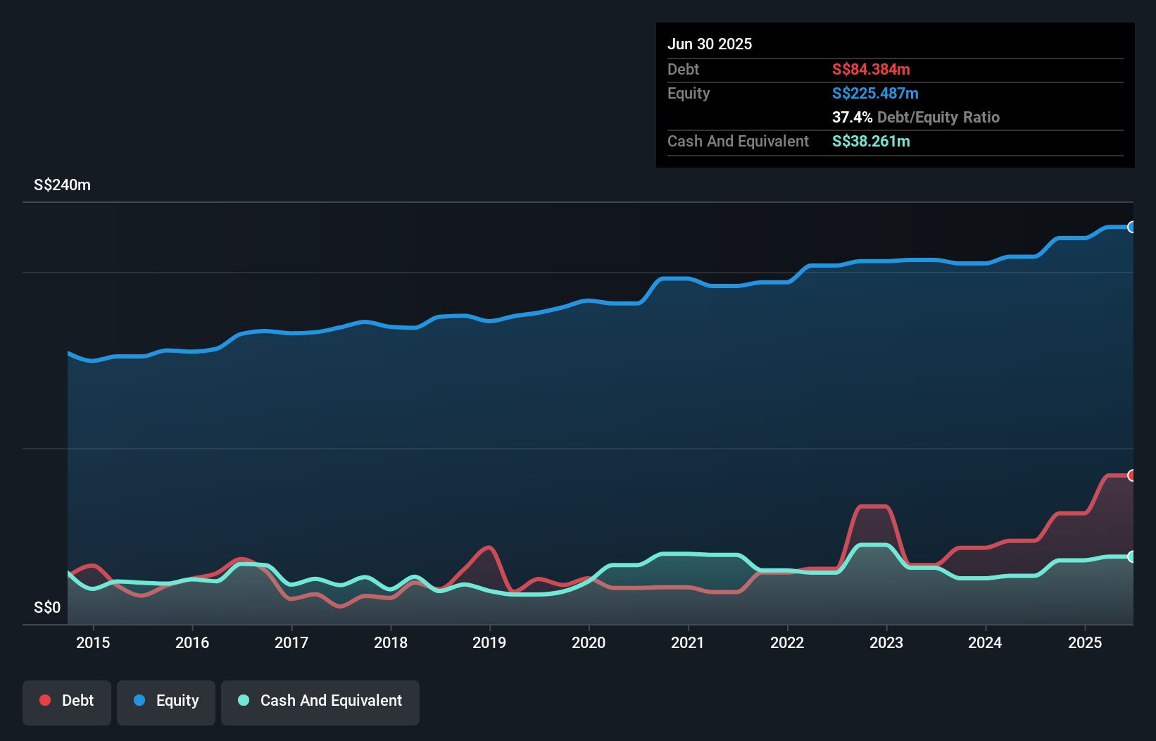 SGX:500 Debt to Equity History and Analysis as at Jul 2025
