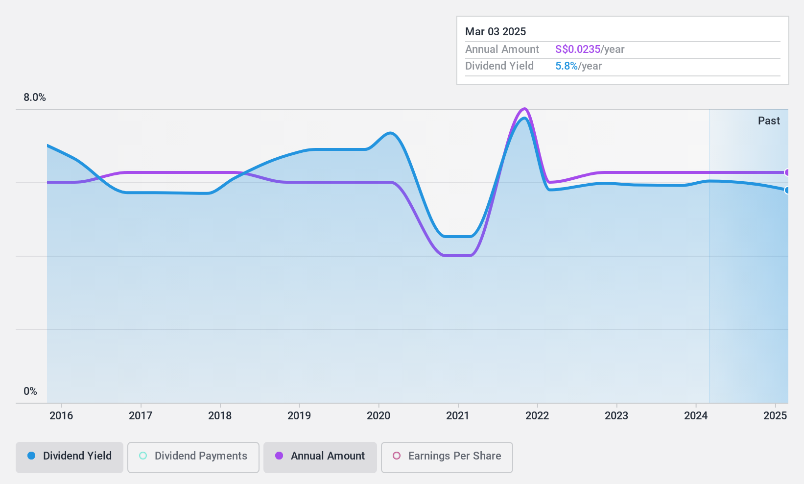 SGX:500 Dividend History as at Sep 2024