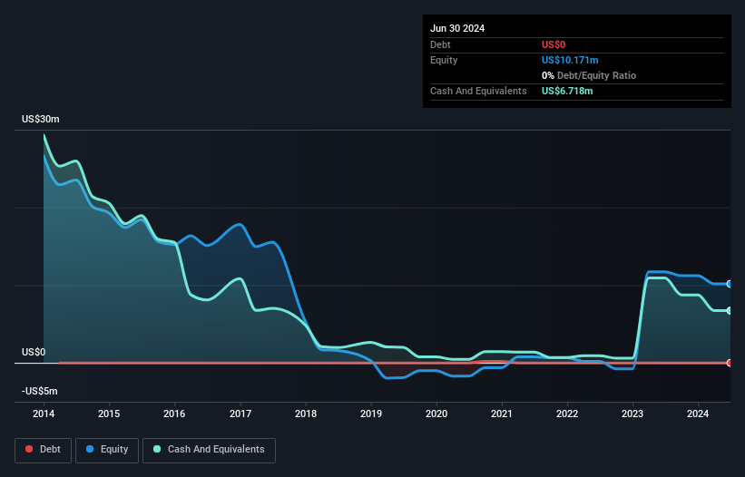 AIM:ITX Debt to Equity History and Analysis as at Jan 2025