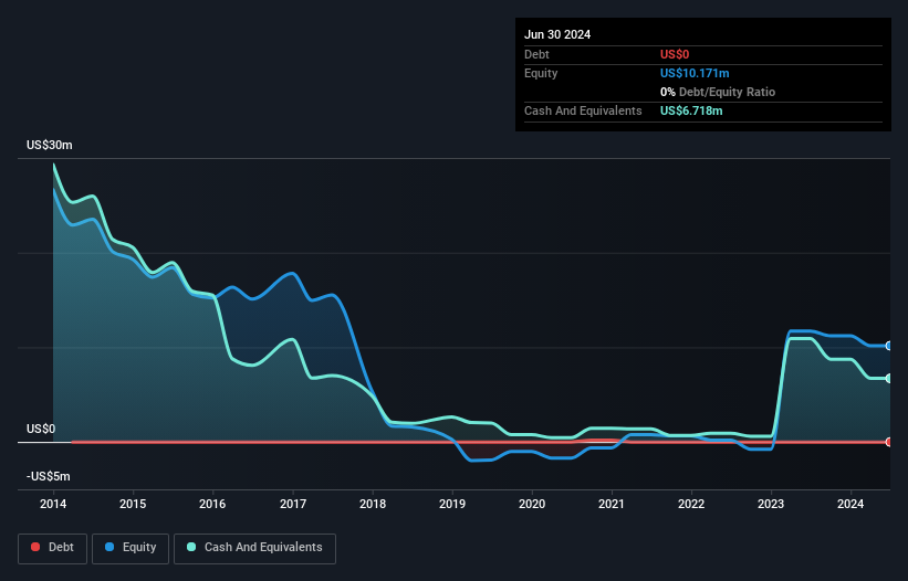 AIM:ITX Debt to Equity History and Analysis as at Nov 2024