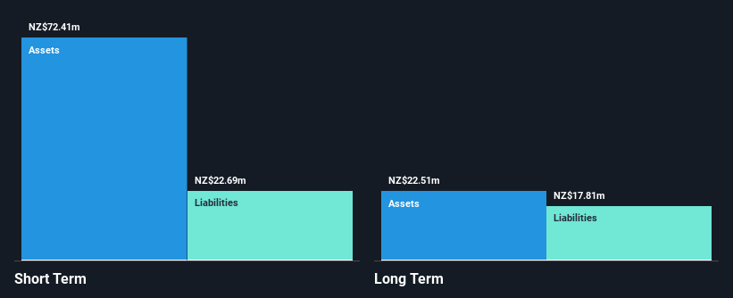 NZSE:BRW Financial Position Analysis as at Feb 2025