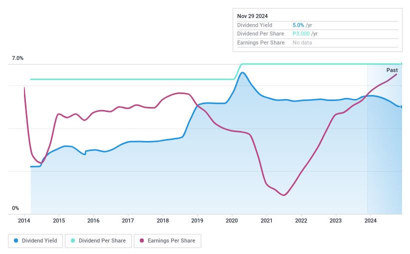 PSE:PSB Dividend History as at Nov 2024