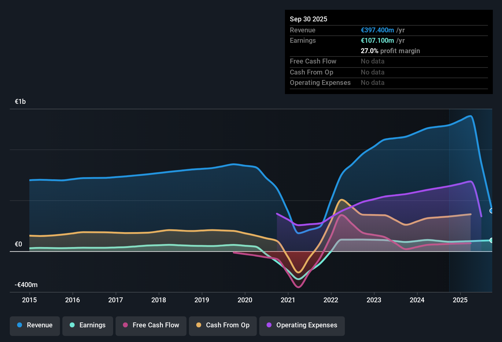 ENXTPA:CDA Earnings & Revenue History as at Dec 2025
