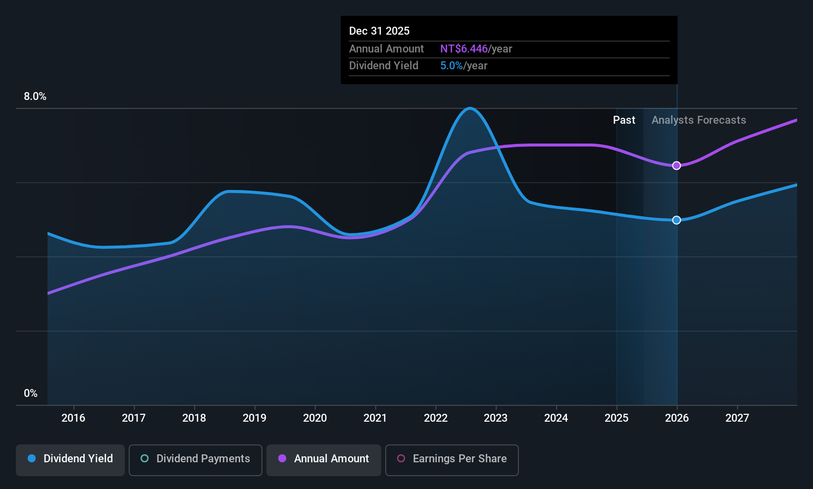 TWSE:6239 Dividend History as at Jun 2025
