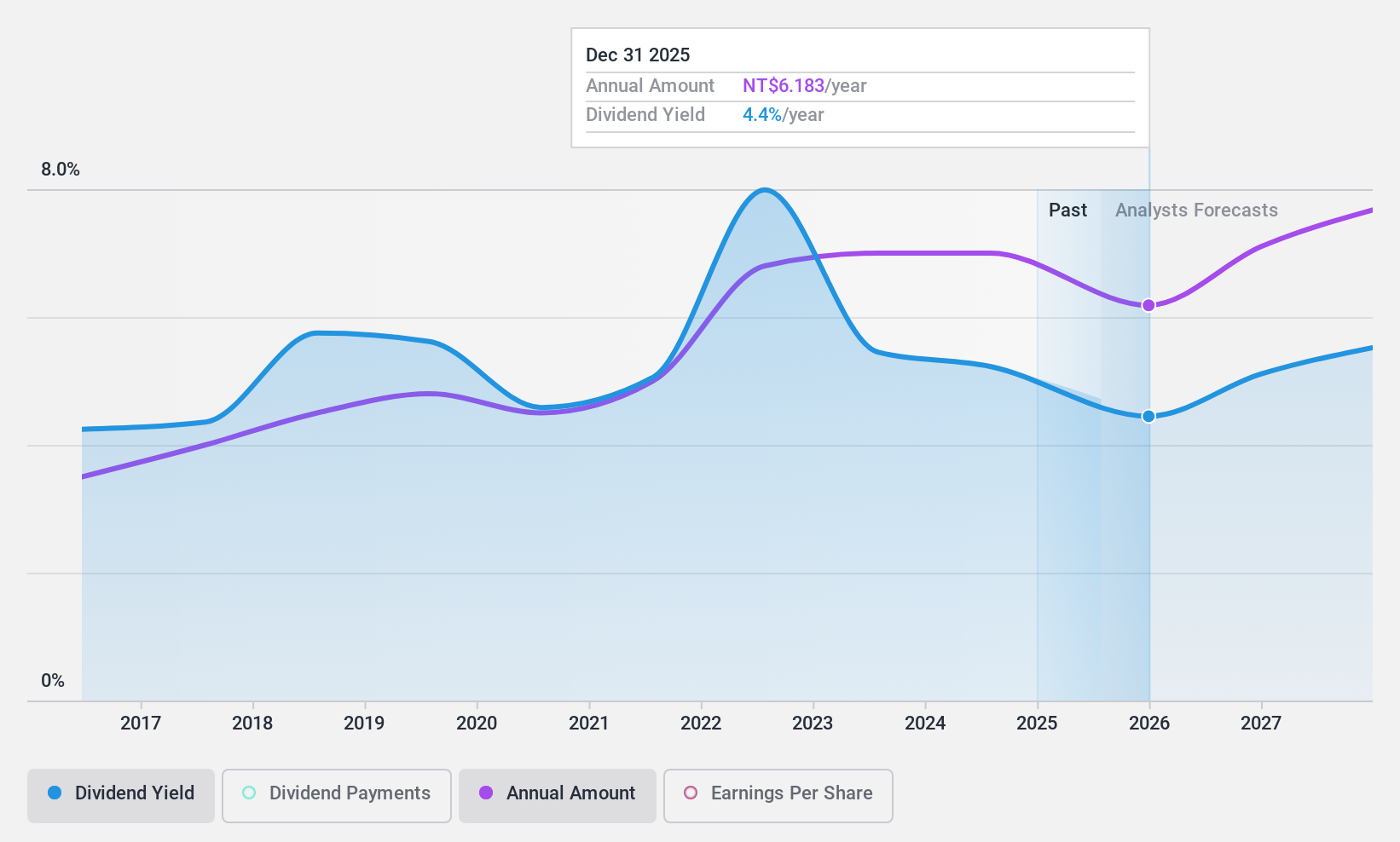 TWSE:6239 Dividend History as at Feb 2025