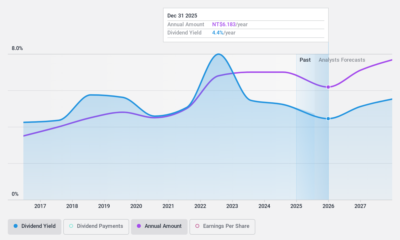 TWSE:6239 Dividend History as at Nov 2024