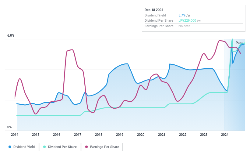 TSE:5602 Dividend History as at Dec 2024