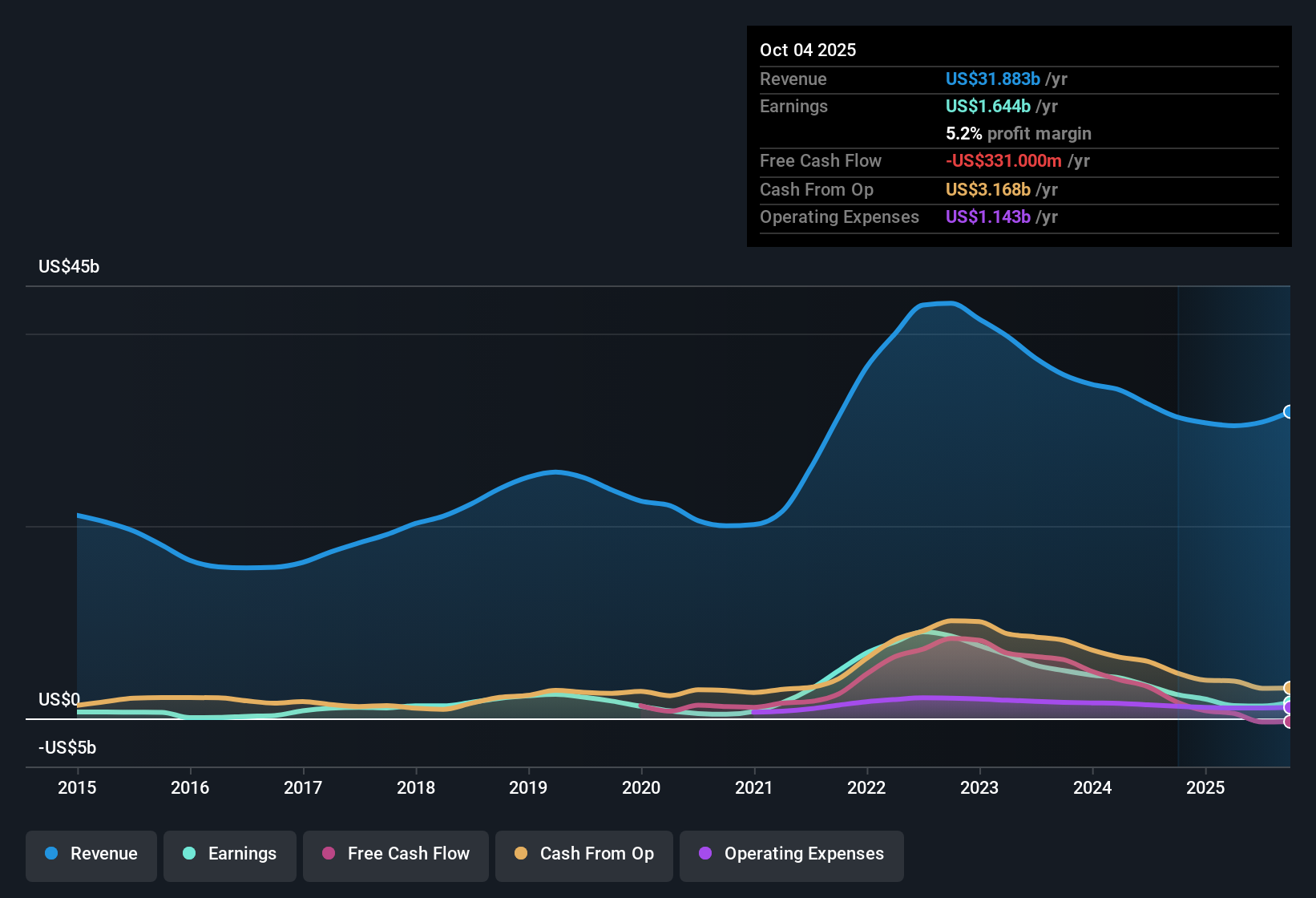 NYSE:NUE Earnings & Revenue History as at Oct 2025