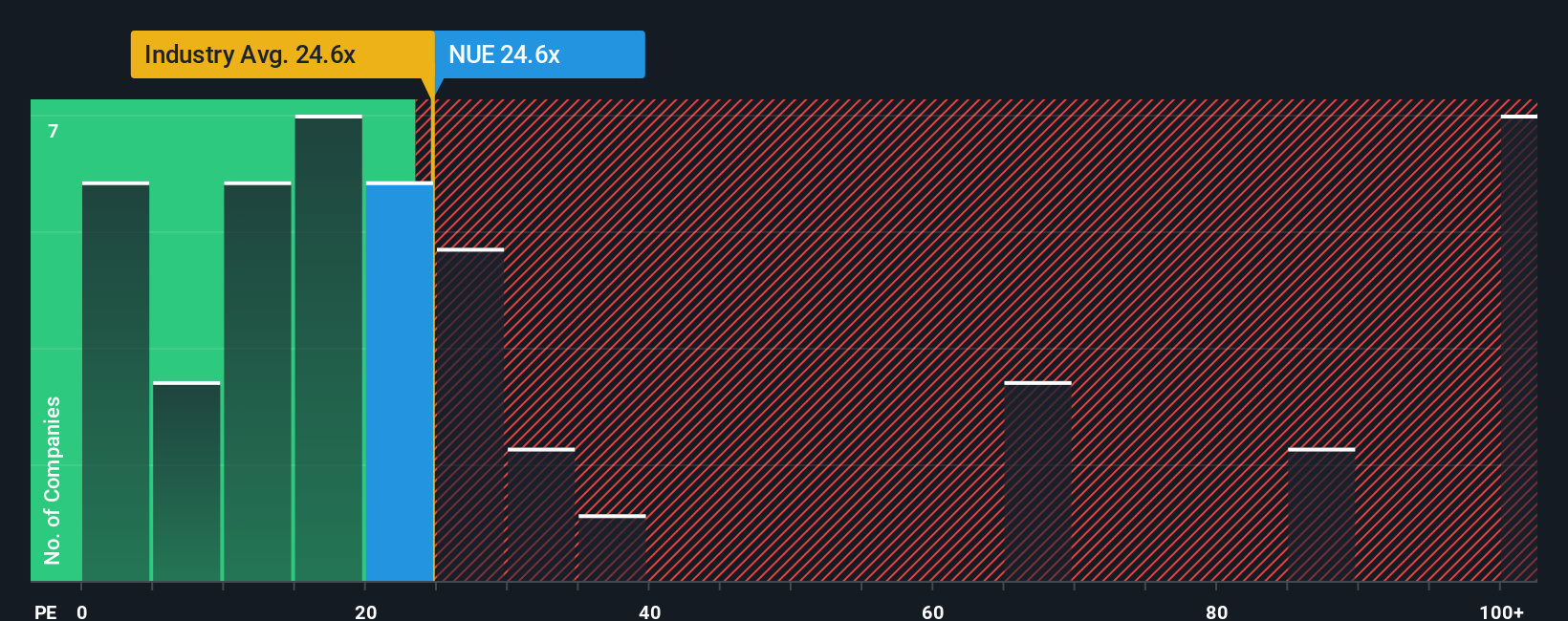 NYSE:NUE PE Ratio as at Oct 2025