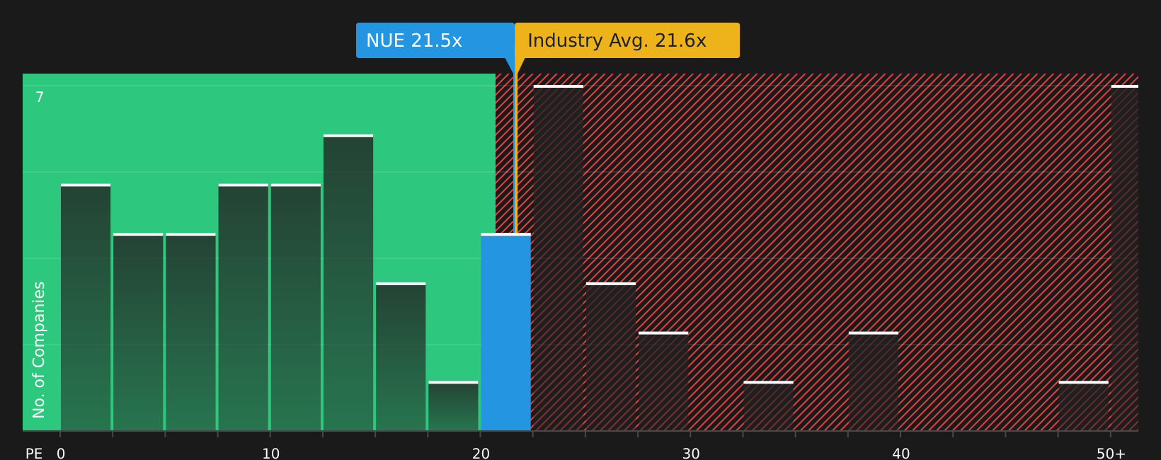NYSE:NUE P/E Ratio as at May 2026