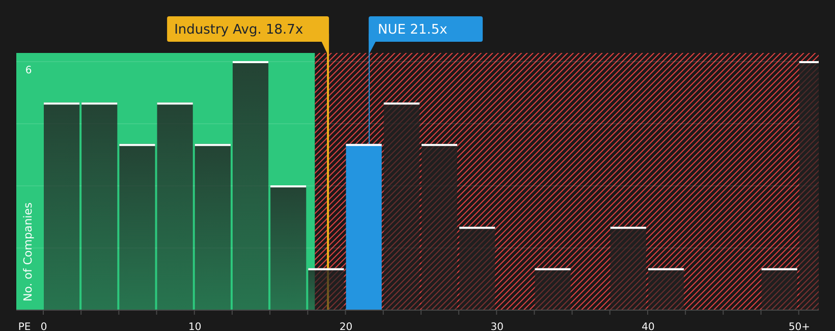 NYSE:NUE P/E Ratio as at May 2026