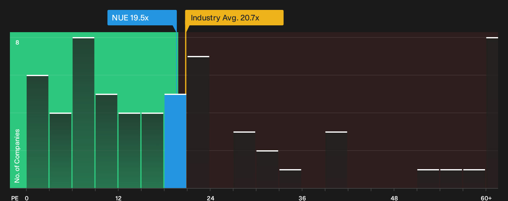 NYSE:NUE P/E Ratio as at May 2026