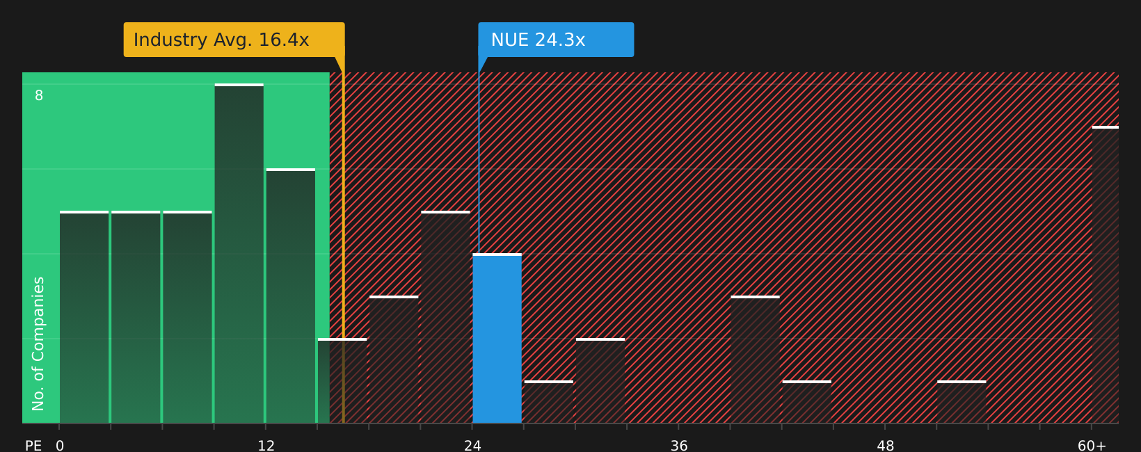 NYSE:NUE P/E Ratio as at May 2026