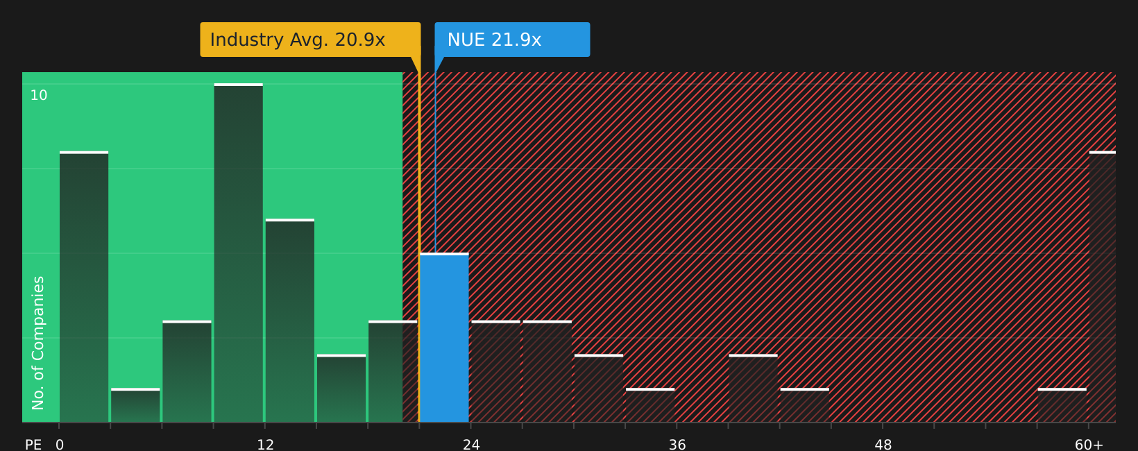 NYSE:NUE P/E Ratio as at Jun 2026