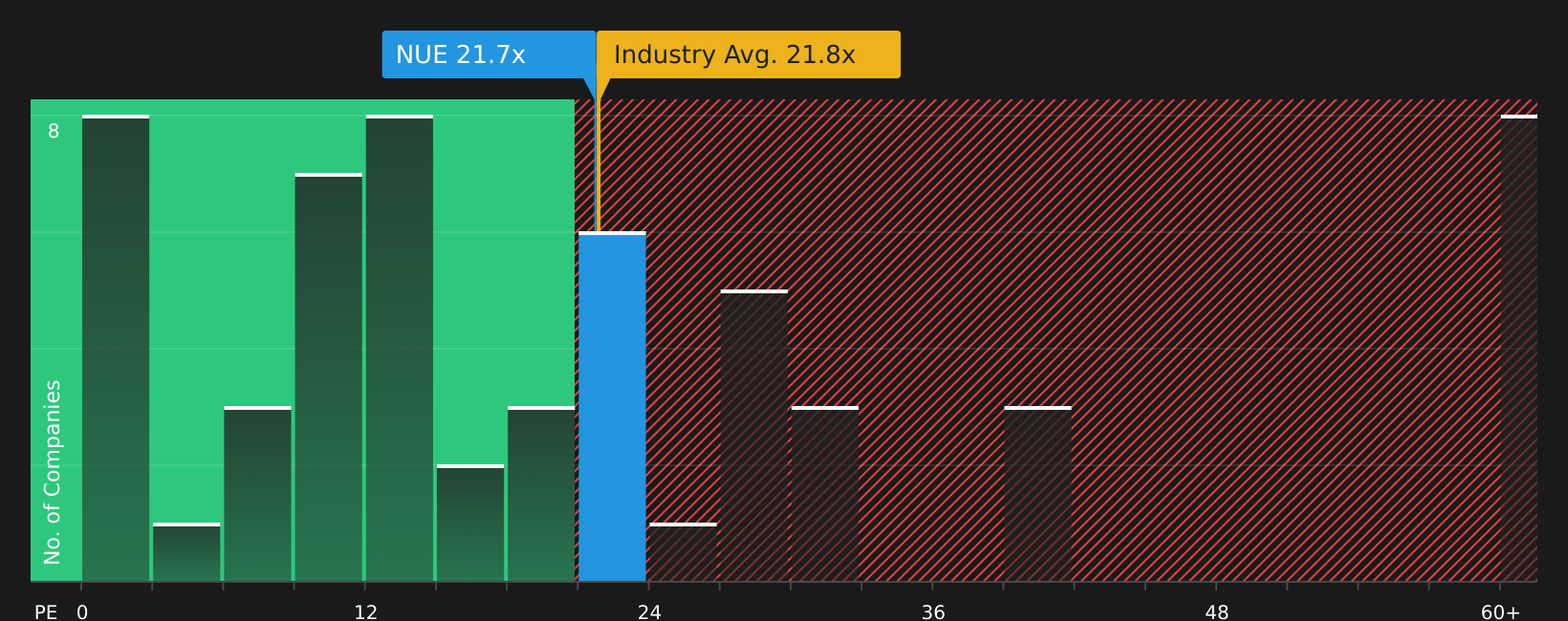 NYSE:NUE P/E Ratio as at Jul 2026