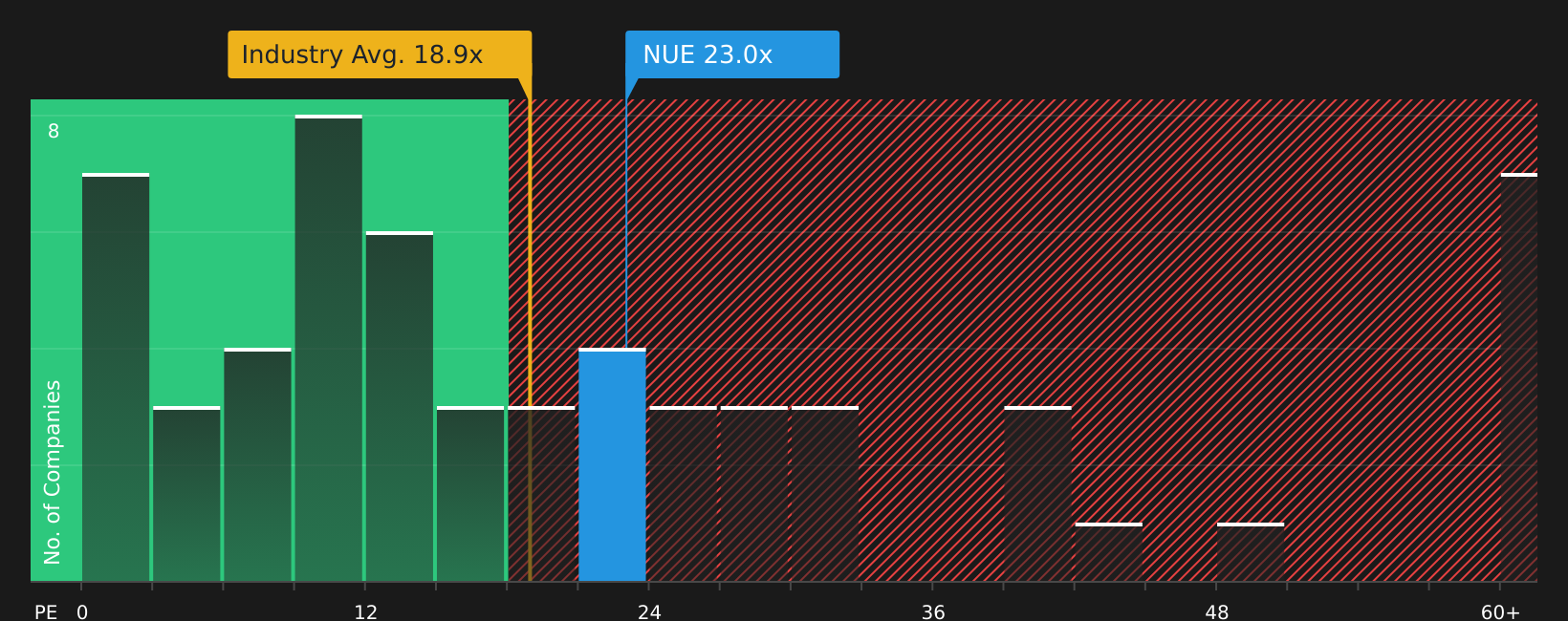NYSE:NUE P/E Ratio as at Jul 2026