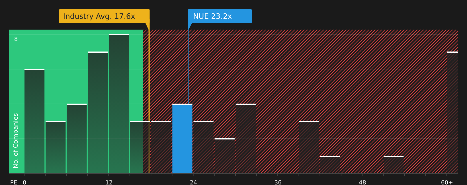 NYSE:NUE P/E Ratio as at Jul 2026