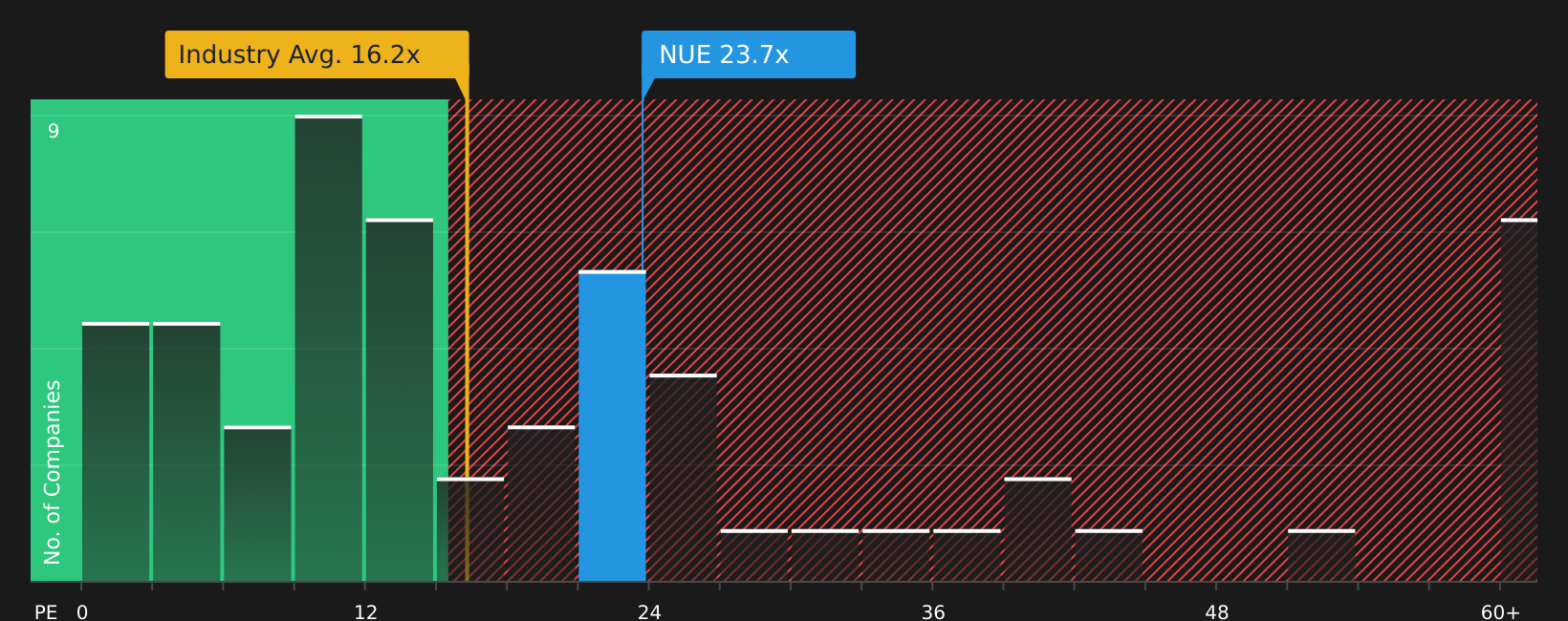 NYSE:NUE P/E Ratio as at Jul 2026