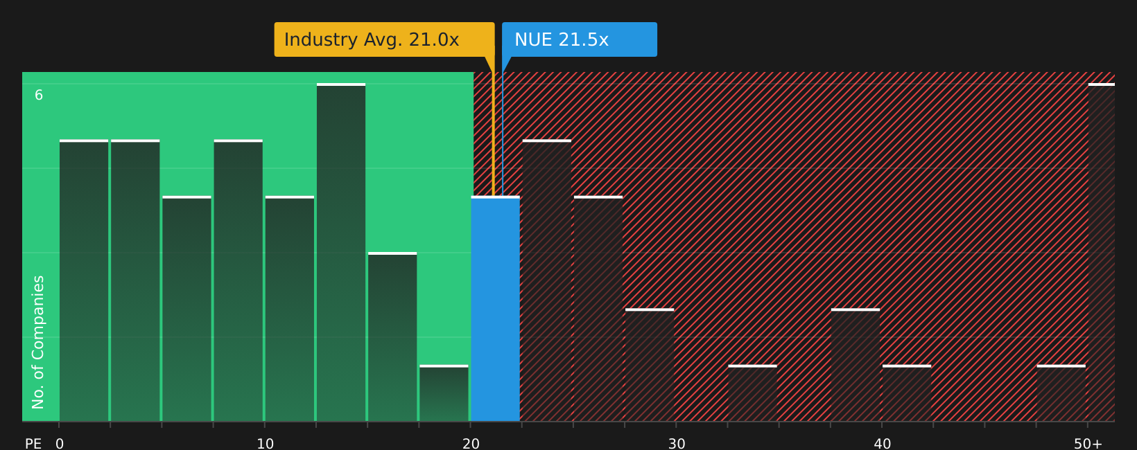 NYSE:NUE P/E Ratio as at Aug 2026