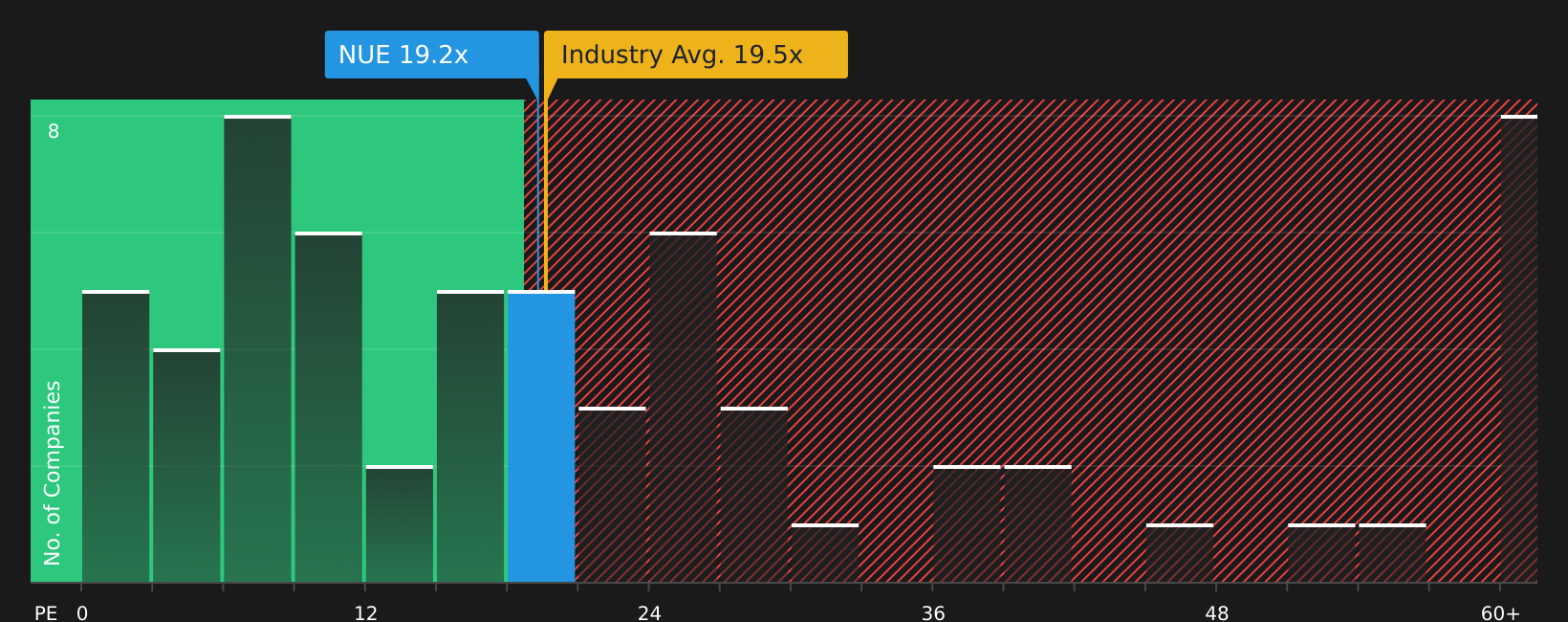 NYSE:NUE P/E Ratio as at Aug 2026