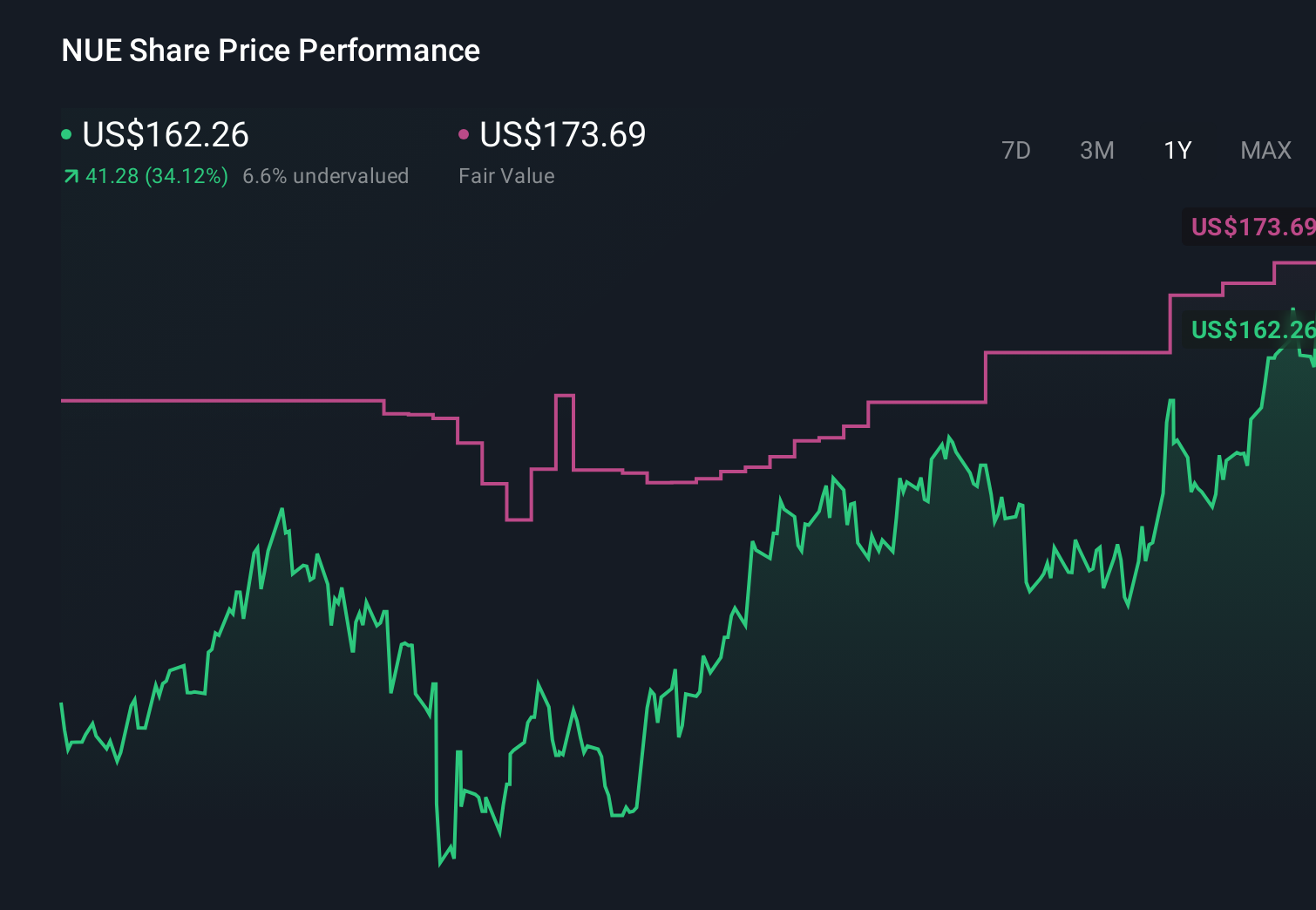 NUE 1-Year Stock Price Chart