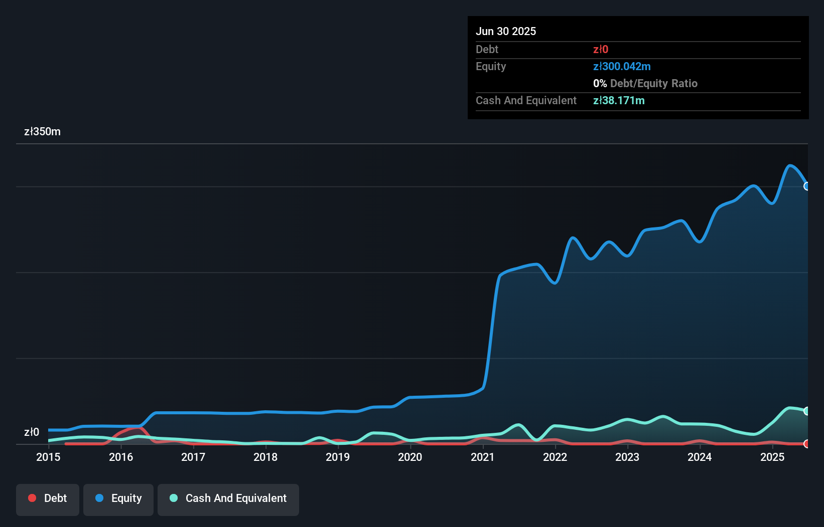 WSE:HUB Debt to Equity History and Analysis as at Nov 2025