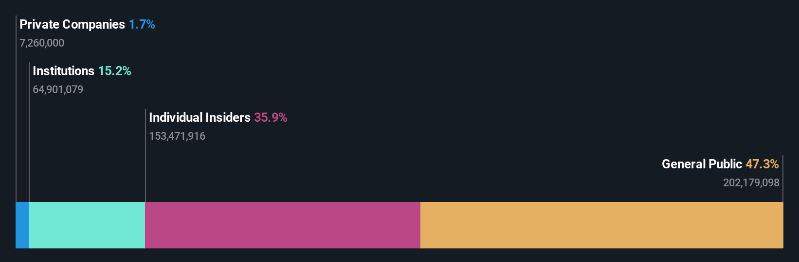 SHSE:603330 Ownership Breakdown as at Feb 2025